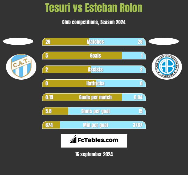 Tesuri vs Esteban Rolon h2h player stats