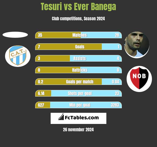 Tesuri vs Ever Banega h2h player stats