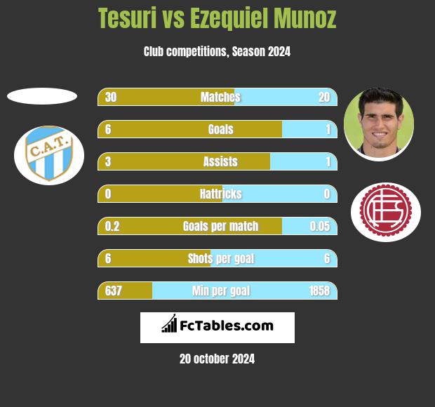 Tesuri vs Ezequiel Munoz h2h player stats