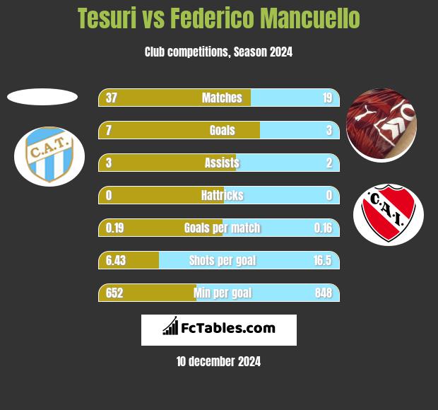 Tesuri vs Federico Mancuello h2h player stats