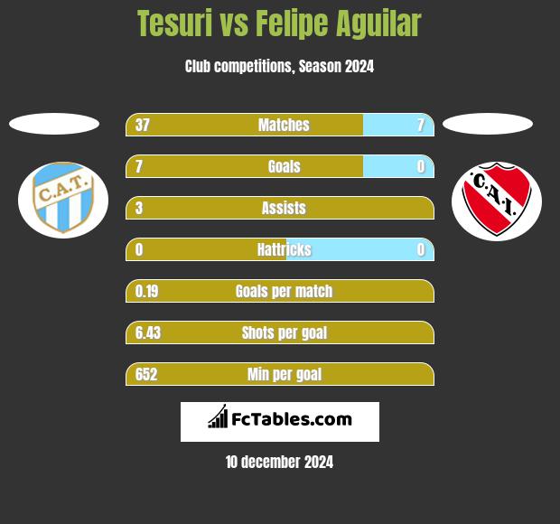 Tesuri vs Felipe Aguilar h2h player stats