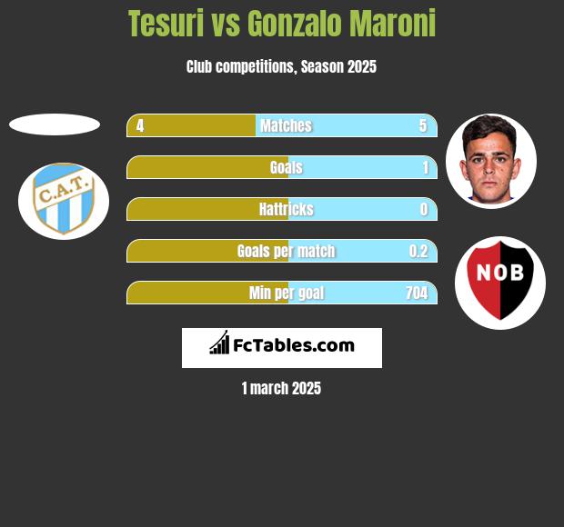 Tesuri vs Gonzalo Maroni h2h player stats