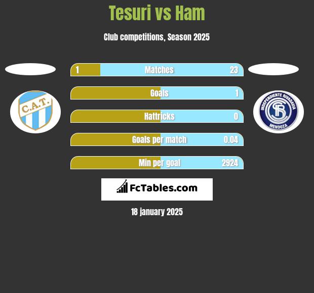 Tesuri vs Ham h2h player stats