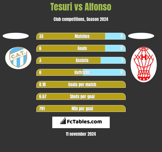 Tesuri vs Alfonso h2h player stats