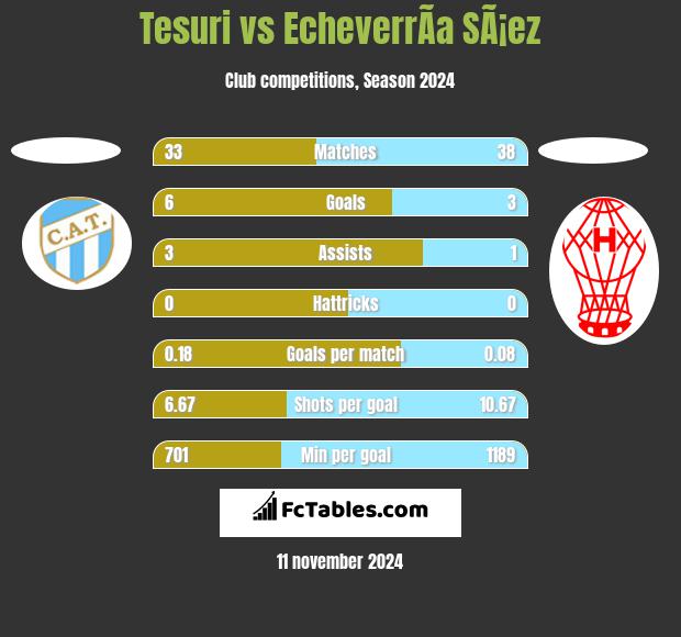 Tesuri vs EcheverrÃ­a SÃ¡ez h2h player stats