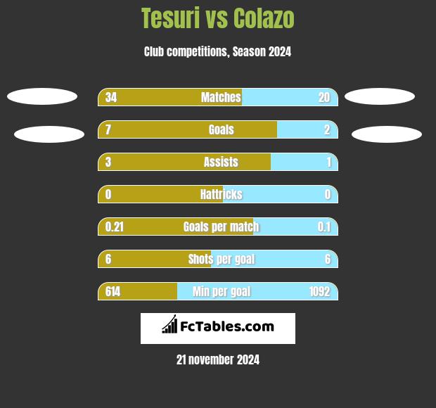 Tesuri vs Colazo h2h player stats