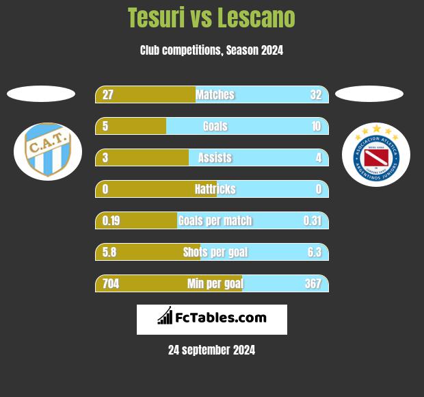 Tesuri vs Lescano h2h player stats