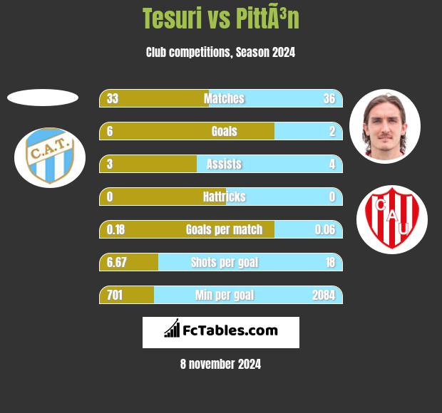 Tesuri vs PittÃ³n h2h player stats