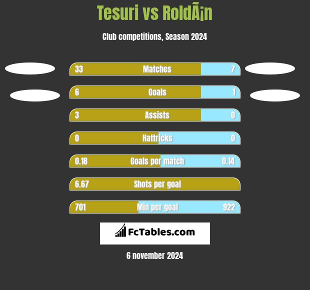 Tesuri vs RoldÃ¡n h2h player stats