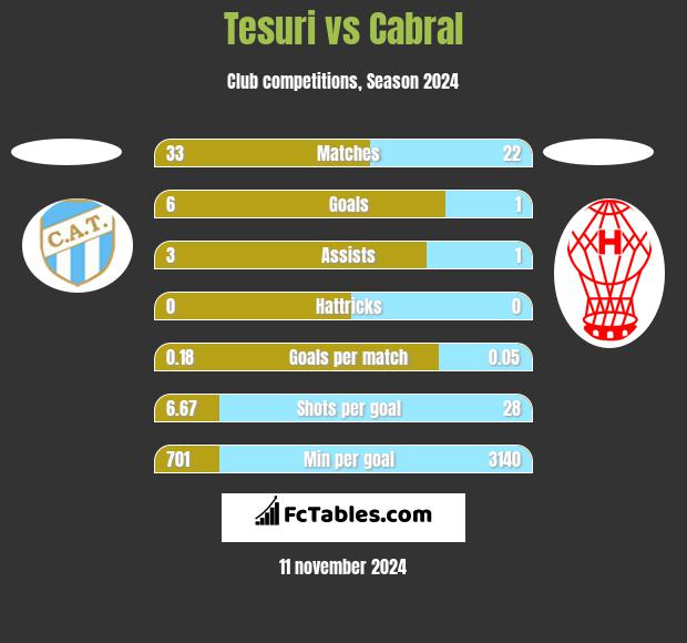 Tesuri vs Cabral h2h player stats