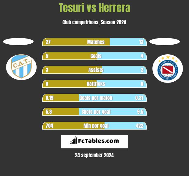 Tesuri vs Herrera h2h player stats