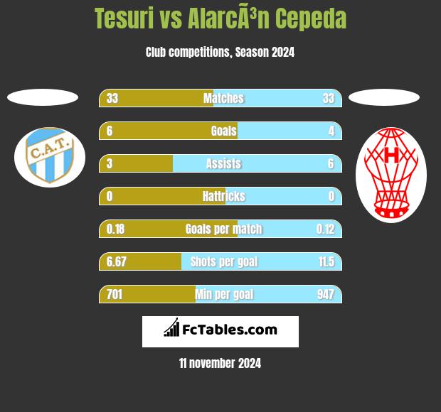 Tesuri vs AlarcÃ³n Cepeda h2h player stats