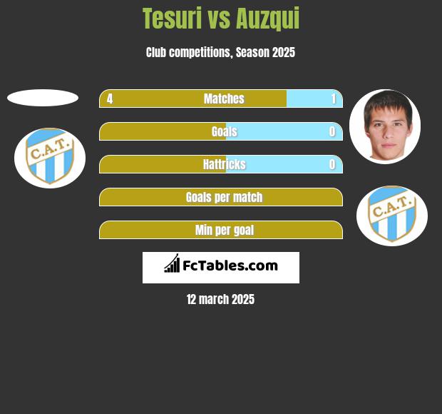 Tesuri vs Auzqui h2h player stats