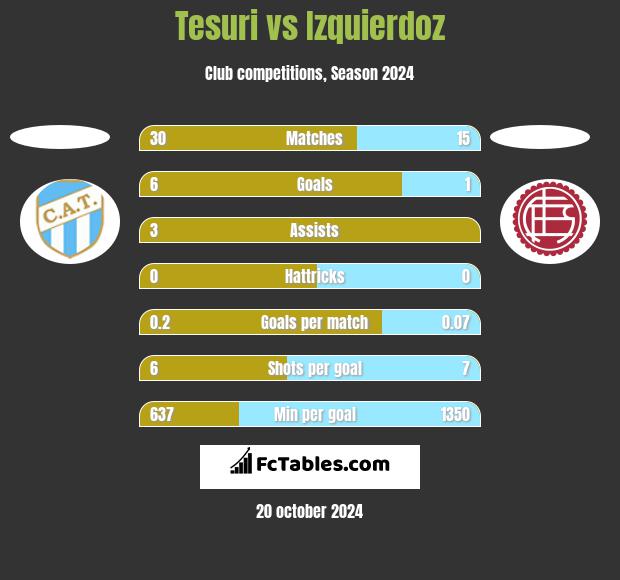 Tesuri vs Izquierdoz h2h player stats