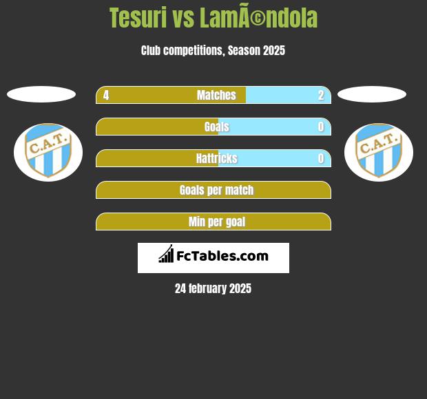 Tesuri vs LamÃ©ndola h2h player stats