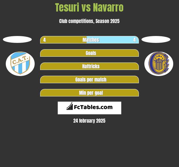 Tesuri vs Navarro h2h player stats