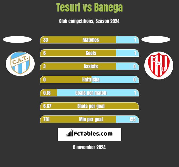 Tesuri vs Banega h2h player stats