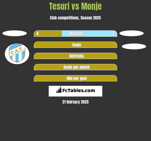 Tesuri vs Monje h2h player stats