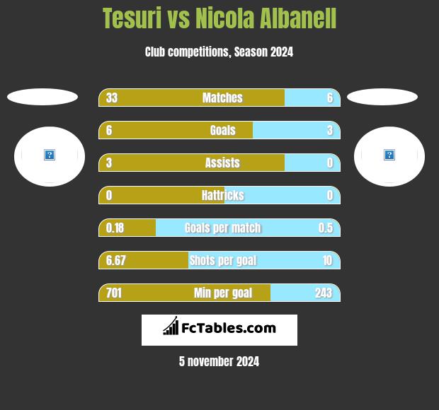 Tesuri vs Nicola Albanell h2h player stats