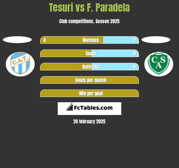 Tesuri vs F. Paradela h2h player stats