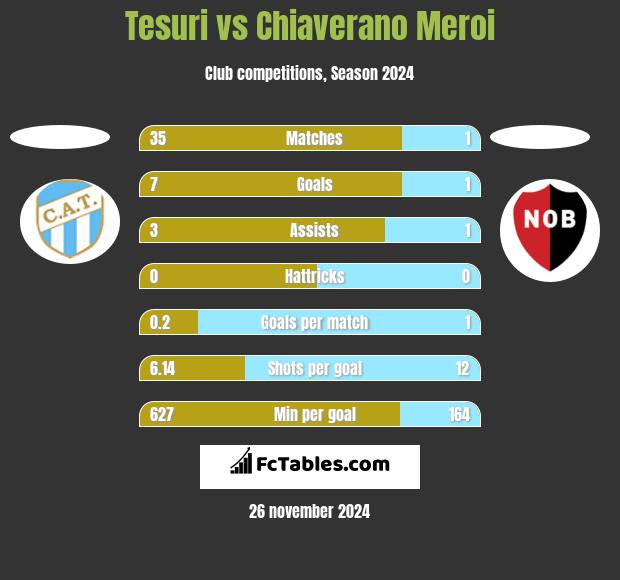 Tesuri vs Chiaverano Meroi h2h player stats