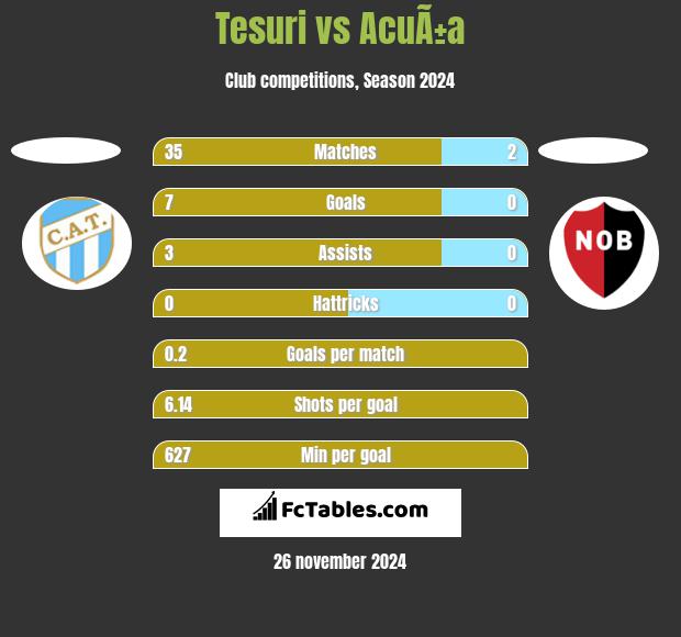 Tesuri vs AcuÃ±a h2h player stats