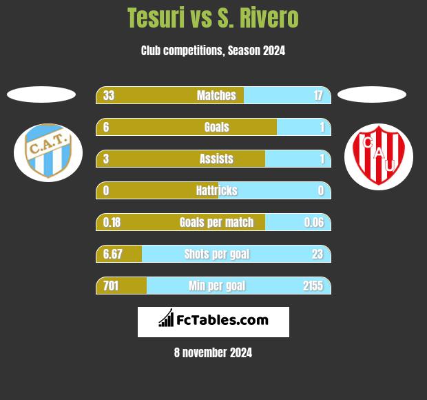 Tesuri vs S. Rivero h2h player stats