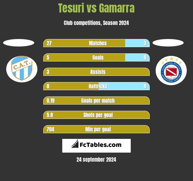 Tesuri vs Gamarra h2h player stats