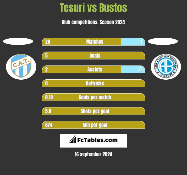 Tesuri vs Bustos h2h player stats