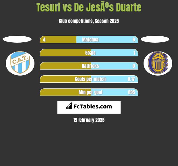 Tesuri vs De JesÃºs Duarte h2h player stats