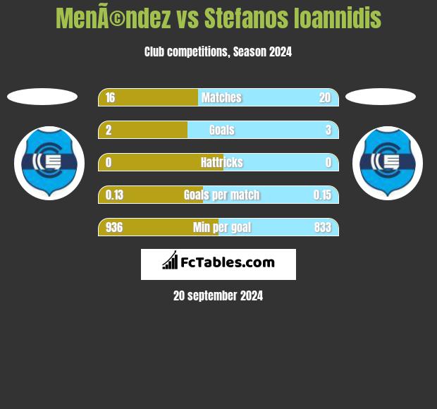 MenÃ©ndez vs Stefanos Ioannidis h2h player stats