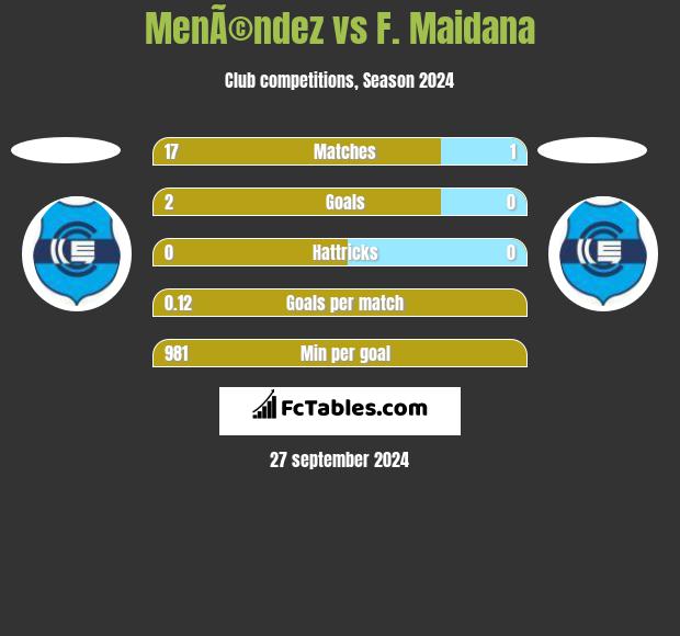 MenÃ©ndez vs F. Maidana h2h player stats