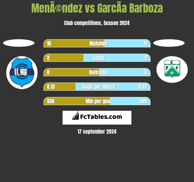 MenÃ©ndez vs GarcÃ­a Barboza h2h player stats