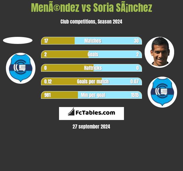 MenÃ©ndez vs Soria SÃ¡nchez h2h player stats