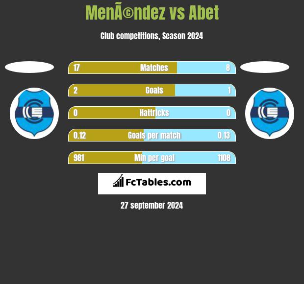 MenÃ©ndez vs Abet h2h player stats