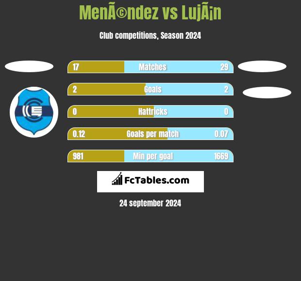 MenÃ©ndez vs LujÃ¡n h2h player stats