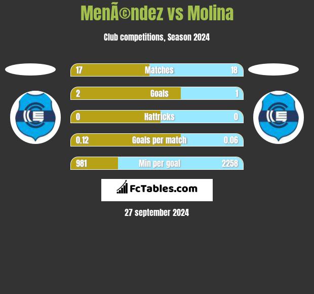 MenÃ©ndez vs Molina h2h player stats