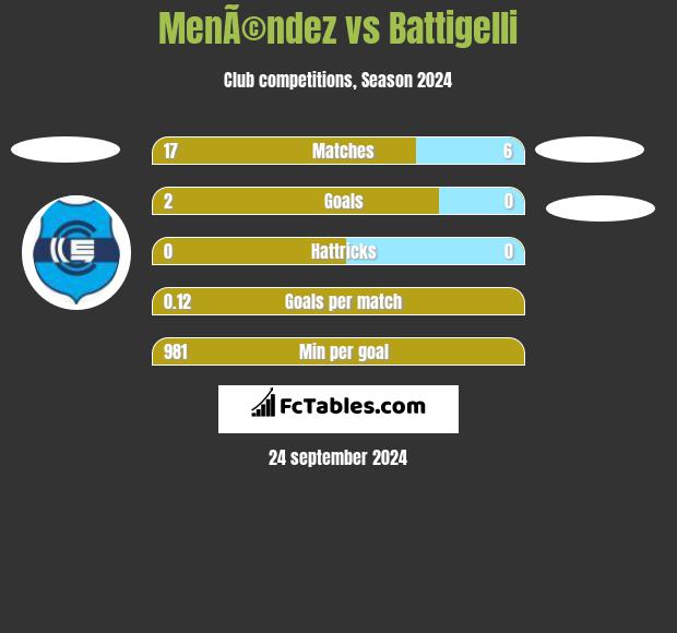 MenÃ©ndez vs Battigelli h2h player stats