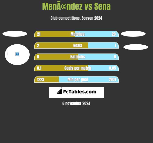 MenÃ©ndez vs Sena h2h player stats