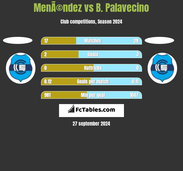 MenÃ©ndez vs B. Palavecino h2h player stats