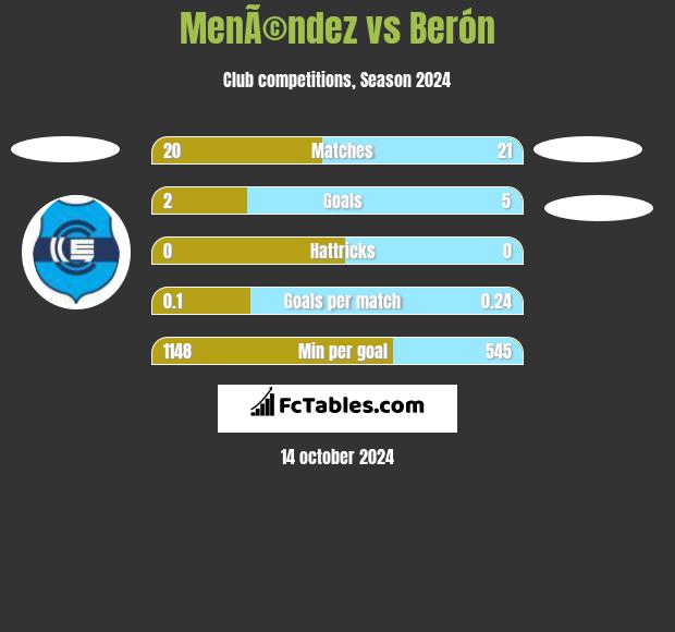 MenÃ©ndez vs Berón h2h player stats