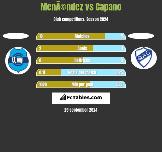 MenÃ©ndez vs Capano h2h player stats