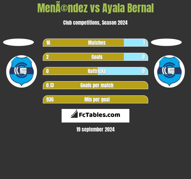 MenÃ©ndez vs Ayala Bernal h2h player stats