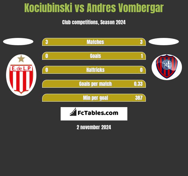 Kociubinski vs Andres Vombergar h2h player stats