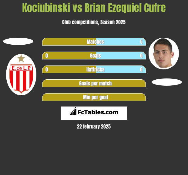 Kociubinski vs Brian Ezequiel Cufre h2h player stats