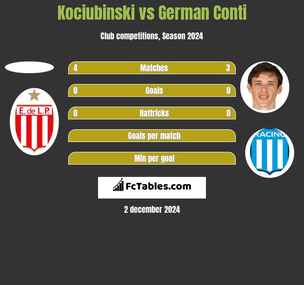 Kociubinski vs German Conti h2h player stats