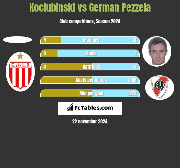 Kociubinski vs German Pezzela h2h player stats