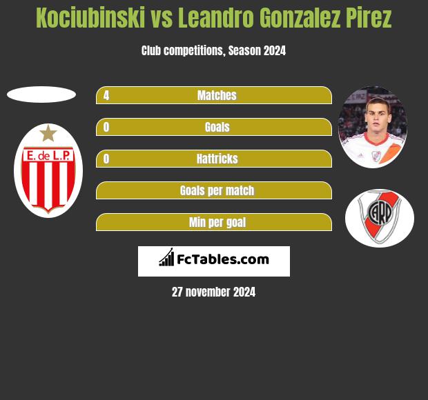 Kociubinski vs Leandro Gonzalez Pirez h2h player stats