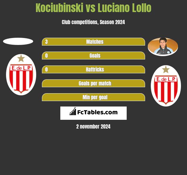 Kociubinski vs Luciano Lollo h2h player stats