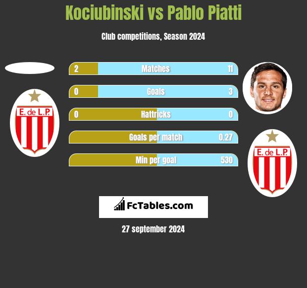 Kociubinski vs Pablo Piatti h2h player stats